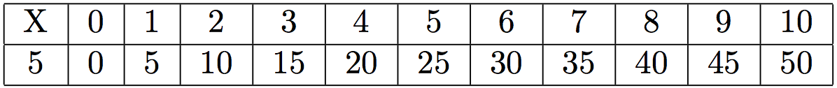 multiplication par 5