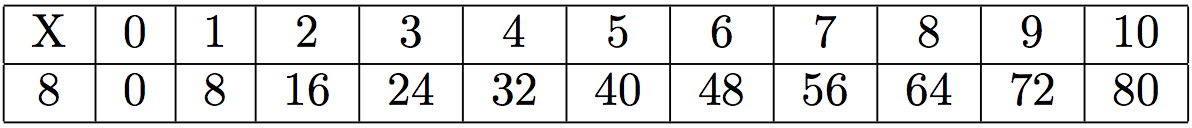 multiplication par 8