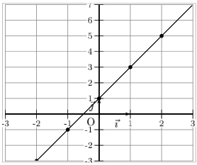 représentation graphique d'une fonction affine