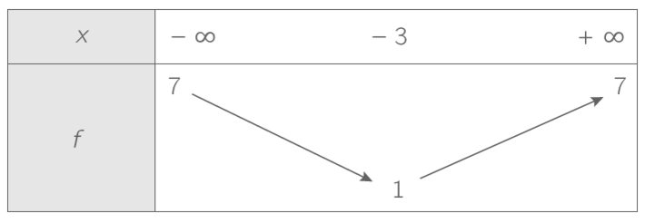 Déterminer le signe d'une fonction à partir de son tableau de variations lorsque la fonction admet un minimum positif