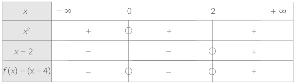 tableau de signes pour déterminer la position relative d'une courbe et de sa tangente