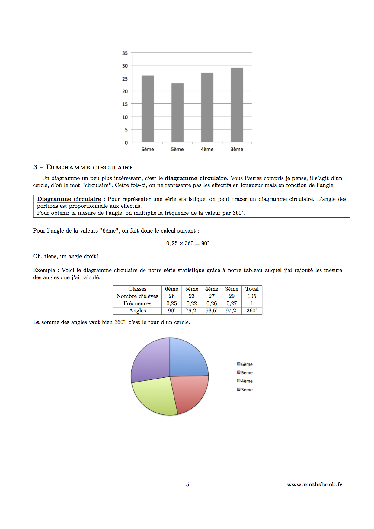 diagramme circulaire statistiques