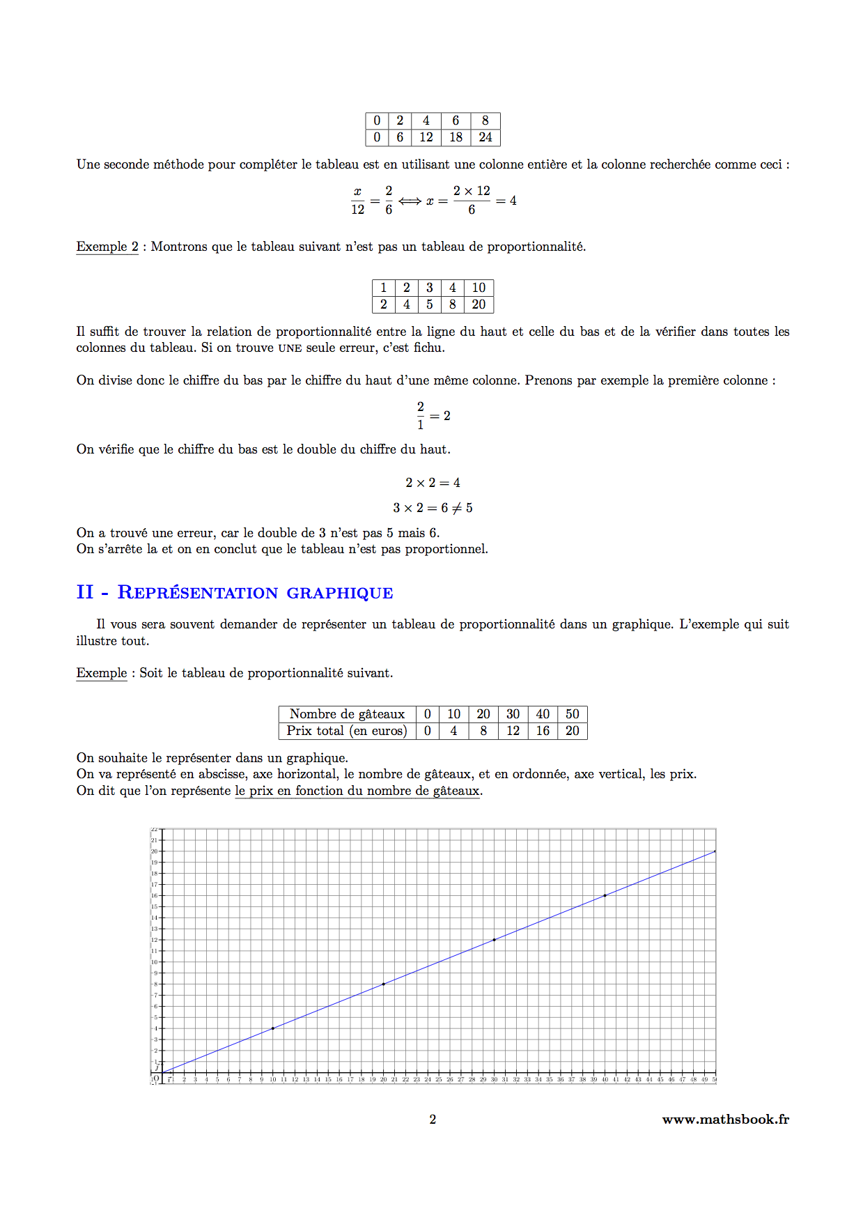 proportionnalite representation graphique