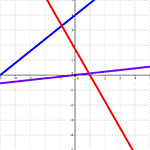 Fonctions affines et fonction linéaires - Cours de maths 3ème