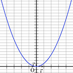 Fonctions de référence - Vidéos de maths seconde