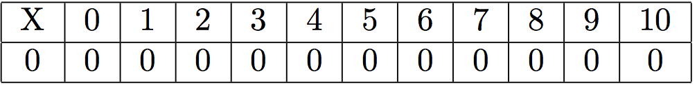 multiplication par 0