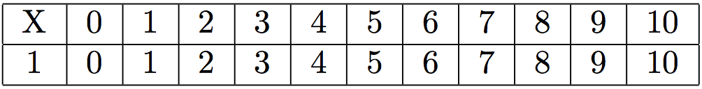 multiplication par 1