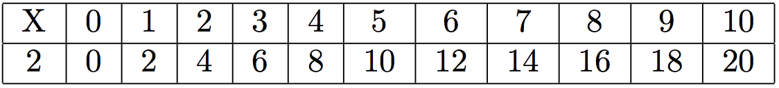 multiplication par 2