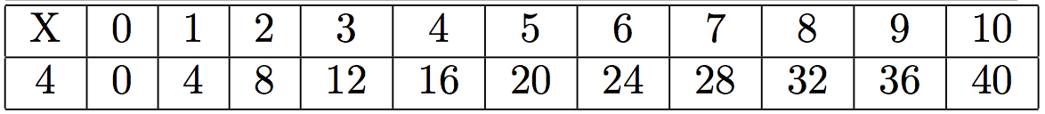 multiplication par 4