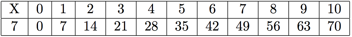 multiplication par 7