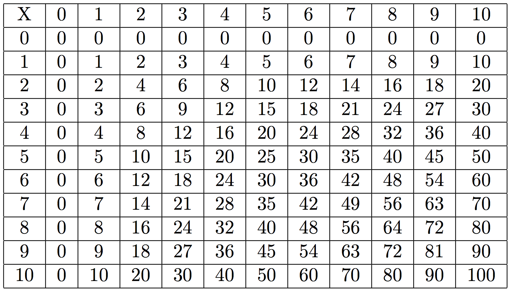 Tables de multiplication