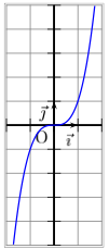 fonction cube