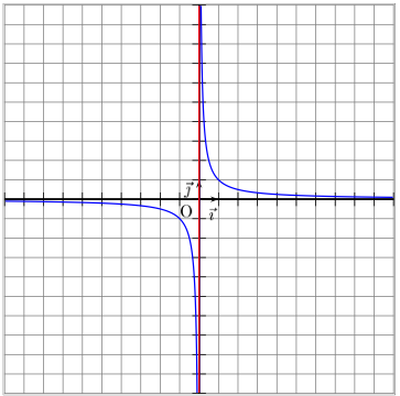 fonction inverse