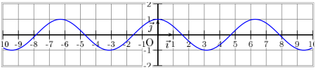 représentation graphique de la fonction cosinus