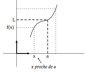 représentation graphique de la limite d'une fonction