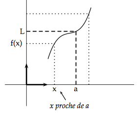 définition de la limite