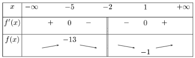 tableau de variations d'une fonction