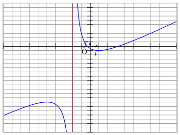 courbe d'une fonction