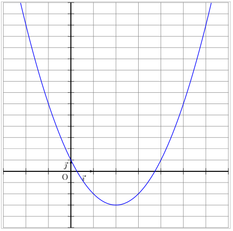 étude de fonctions