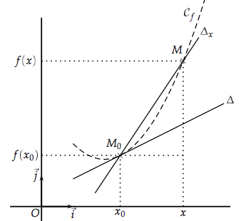 tangente de la courbe en un point
