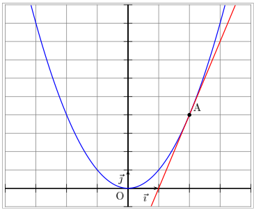 exemple de tangente à la courbe