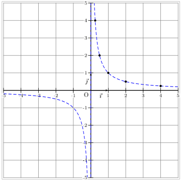 représentation graphique d'une suite