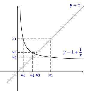 représentation graphique d'une suite numérique