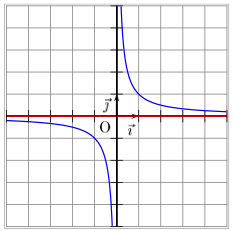 asymptote horizontale