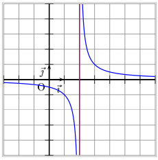 asymptote verticale