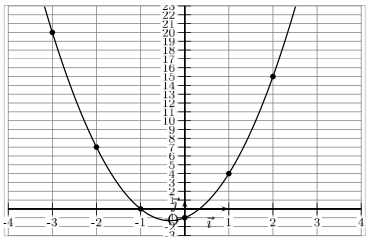 représentation graphique d'une fonction