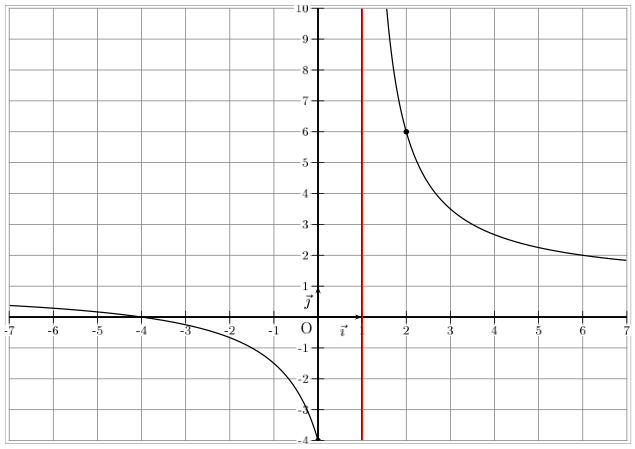 courbe représentation d'une fonction