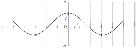 maximum et minimum d'une fonction