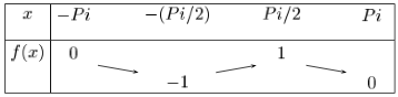 variations d'une fonction