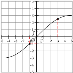 variations d'une fonction