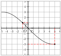 sens de variation d'une fonction