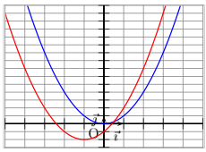 sens de variation d'une fonction