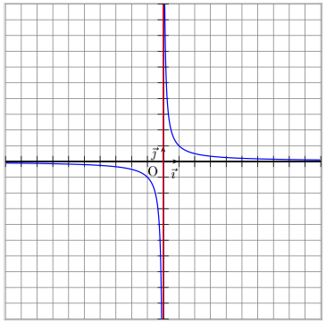 représentation graphique de la fonction inverse