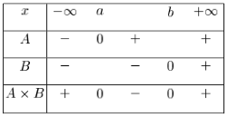 tableau de signe de l'équation