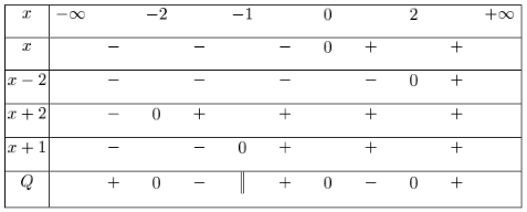 tableau de signe d'une inéquation