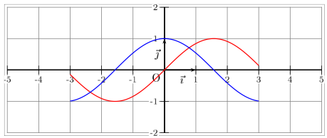 résolution graphique d'équations et d'inéquations