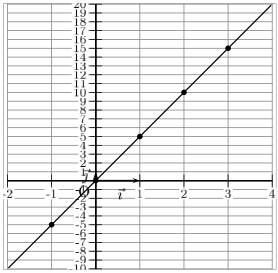 représentation graphique d'une fonction linéaire