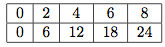 Tableau de proportionnalité