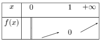 tableau de variations de la fonction logarithme