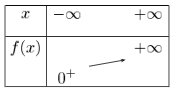 tableau de variations de la fonction exponentielle