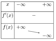 tableau de variations de la fonction puissance négative