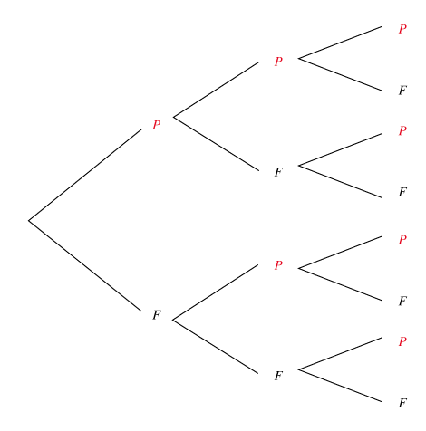 arbre : représentation graphique des éventualités