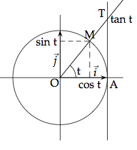 cercle trigonométrique cosinus et sinus