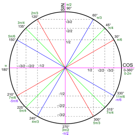 comprendre la trigonometrie