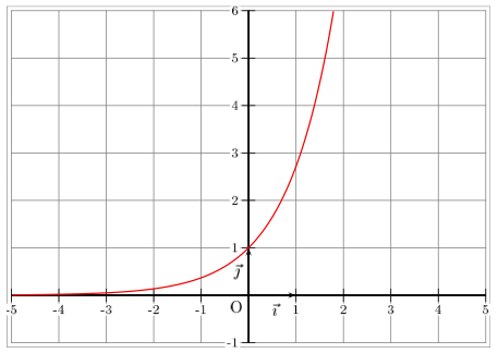 représentation graphique de la courbe exponentielle
