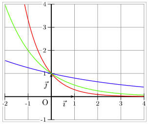 graphe de la fonction puissance négative
